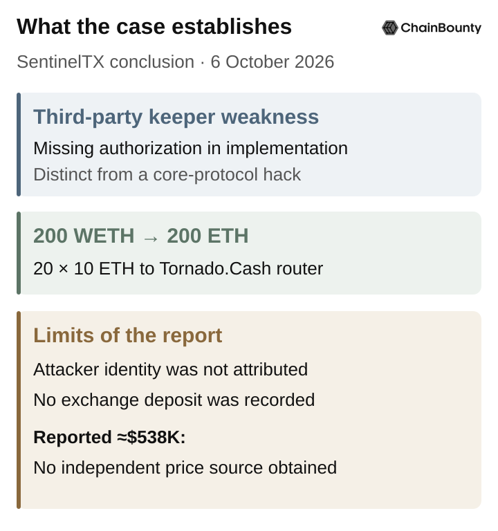 Conclusion summary. The report identifies missing authorization in a third-party keeper implementation, distinct from a core-protocol hack. It describes 200 WETH converted to 200 ETH, followed by twenty 10 ETH transfers to the Tornado.Cash router. Attacker identity was not attributed, no exchange deposit was recorded, and the reported approximately $538,000 had no independent price source in the investigation.