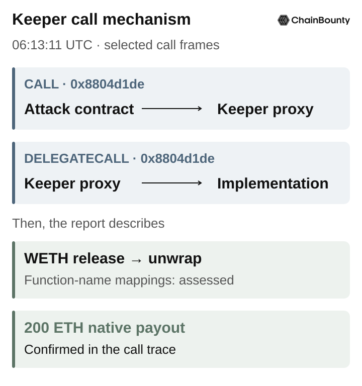 Selected exploit mechanism at 06:13:11 UTC. The attack contract calls the third-party keeper proxy using selector 0x8804d1de. The keeper proxy performs a DELEGATECALL to its implementation with the same selector. The report then describes WETH release and unwrap; the selector-to-function-name mappings are assessments. The call trace confirms the resulting 200 ETH native payout.
