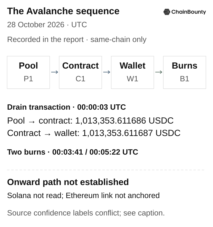 Left-to-right reported Avalanche sequence: pool P1, intermediary contract C1, wallet W1, then burns B1. Pool outflow is 1,013,353.611686 USDC; wallet receipt is 1,013,353.611687 USDC. The path stops at the burns because Solana was not read and the Ethereum link is not anchored. Source confidence labels conflict.