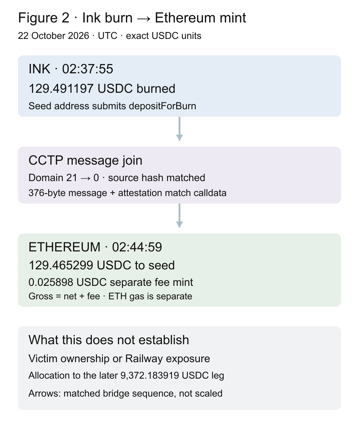 Figure 2. Matched Ink burn and Ethereum CCTP mint, with gross amount, fee and net receipt separated.