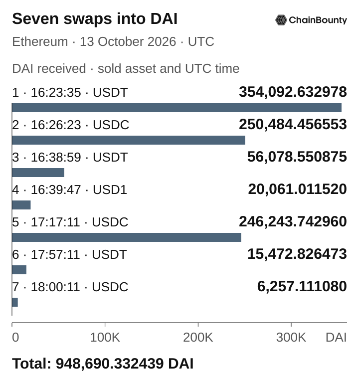 Seven zero-baseline bars show DAI received from CoW Protocol on 13 October 2026 in UTC order: 354,092.632978 at 16:23:35; 250,484.456553 at 16:26:23; 56,078.550875 at 16:38:59; 20,061.011520 at 16:39:47; 246,243.742960 at 17:17:11; 15,472.826473 at 17:57:11; and 6,257.111080 at 18:00:11. Total: 948,690.332439 DAI. Sold assets are USDT, USDC, USDT, USD1, USDC, USDT and USDC respectively. Amounts reproduce the PDF table display.