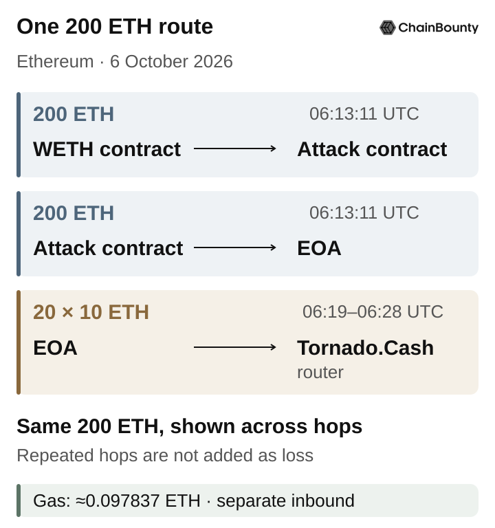 Native ETH flow on Ethereum on 6 October 2026. At 06:13:11 UTC, the WETH contract sends 200 ETH to the attack contract, which sends 200 ETH to the EOA. From 06:19:35 to 06:28:35 UTC, the EOA sends twenty 10 ETH transfers to the Tornado.Cash router. These are successive hops of the same 200 ETH, not 600 ETH of loss. Separate gas funding was approximately 0.097837 ETH.