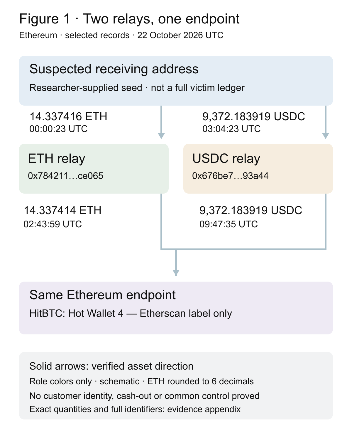 Figure 1. Two selected Ethereum branches connect the researcher-supplied seed to separate relays and the same HitBTC-labelled endpoint.