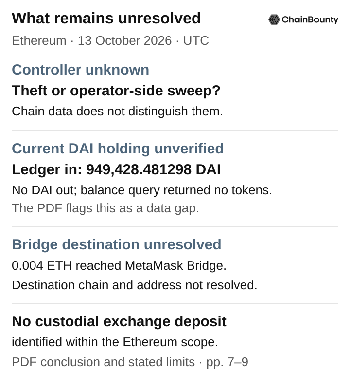 The seed controller is unknown, and chain data does not distinguish theft from an operator-side emergency sweep. The transfer ledger shows 949,428.481298 DAI in and no DAI out, but the balance query returned no tokens, leaving the current DAI holding unverified. A 0.004 ETH deposit reached MetaMask Bridge; its destination chain and address remain unresolved. No custodial exchange deposit was identified within the Ethereum scope.
