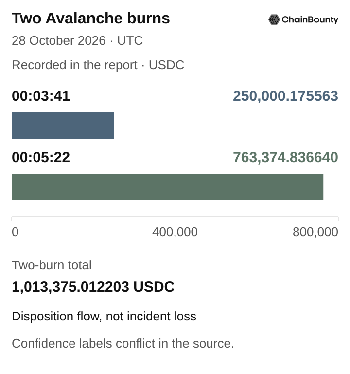 Two zero-baseline horizontal bars compare reported Avalanche burns on 28 October 2026: 250,000.175563 USDC at 00:03:41 UTC and 763,374.836640 USDC at 00:05:22 UTC. Total: 1,013,375.012203 USDC, a disposition flow rather than loss. Confidence labels conflict in the source.