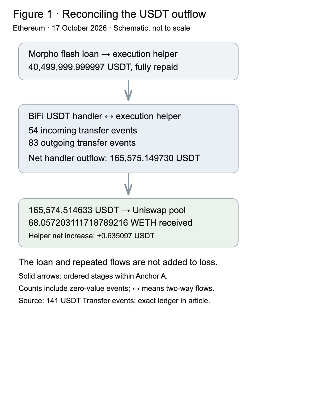 Figure 1. USDT reconciliation through the flash loan, repeated BiFi handler flows and Uniswap swap.