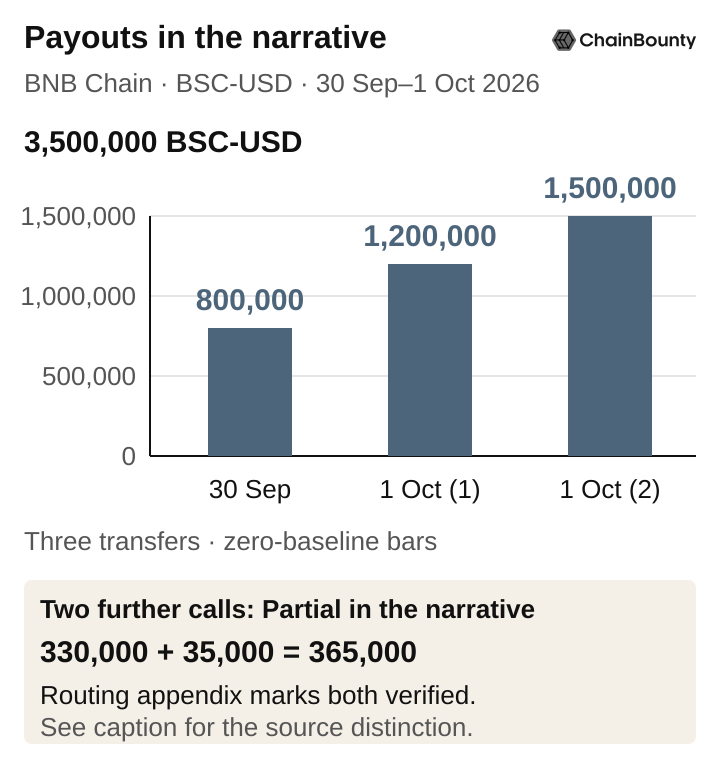 Zero-baseline bars show the three payouts the report narrative classifies as confirmed: 800,000 BSC-USD on 30 September, then 1,200,000 and 1,500,000 on 1 October, totaling 3,500,000 BSC-USD. A separate note shows 330,000 plus 35,000 equals 365,000. The narrative calls those two further calls Partial, while the appended routing table marks both transfers verified.