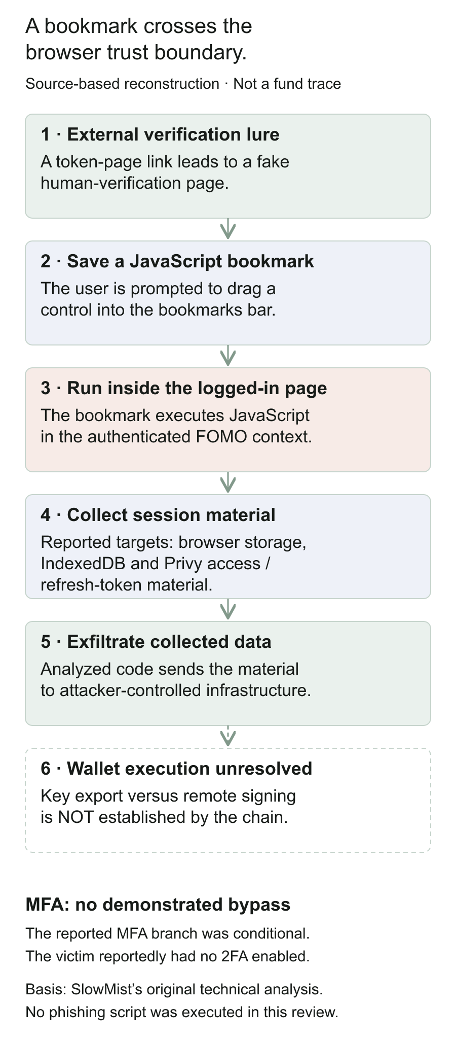 Source-based bookmark phishing sequence, with the final wallet-execution step explicitly unresolved