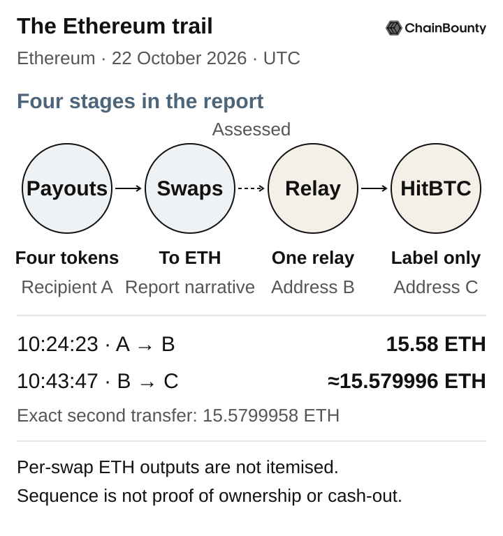 Ethereum trail from payouts through swaps and a relay to a HitBTC-labelled address. 15.58 ETH to relay; exact onward transfer 15.5799958 ETH. Pooled swap proceeds are assessed, not fully reconciled.