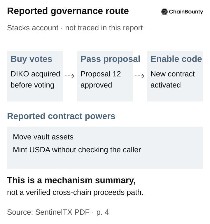 Reported Stacks governance route, not traced in this report: buy DIKO votes, pass proposal 12, then enable a new contract. Reported contract powers: move vault assets and mint USDA without checking the caller. Dashed arrows describe the reported mechanism, not a verified cross-chain proceeds path.