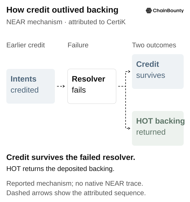 Left-to-right mechanism attributed to CertiK in the report: Intents is credited, the deposit resolver fails, and two outcomes follow: the Intents credit survives while HOT returns the deposited backing. Dashed arrows denote the reported sequence. The report did not perform native NEAR tracing.