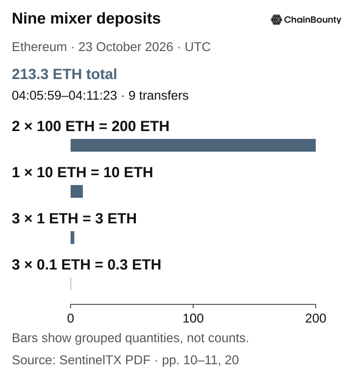 Nine Ethereum transfers into the labeled Tornado.Cash Router on 23 October 2026, 04:05:59–04:11:23 UTC, totaling 213.3 ETH. Grouped zero-baseline bars: two 100 ETH deposits total 200 ETH; one 10 ETH deposit totals 10 ETH; three 1 ETH deposits total 3 ETH; three 0.1 ETH deposits total 0.3 ETH. Bar lengths show ETH quantity, not transaction count.