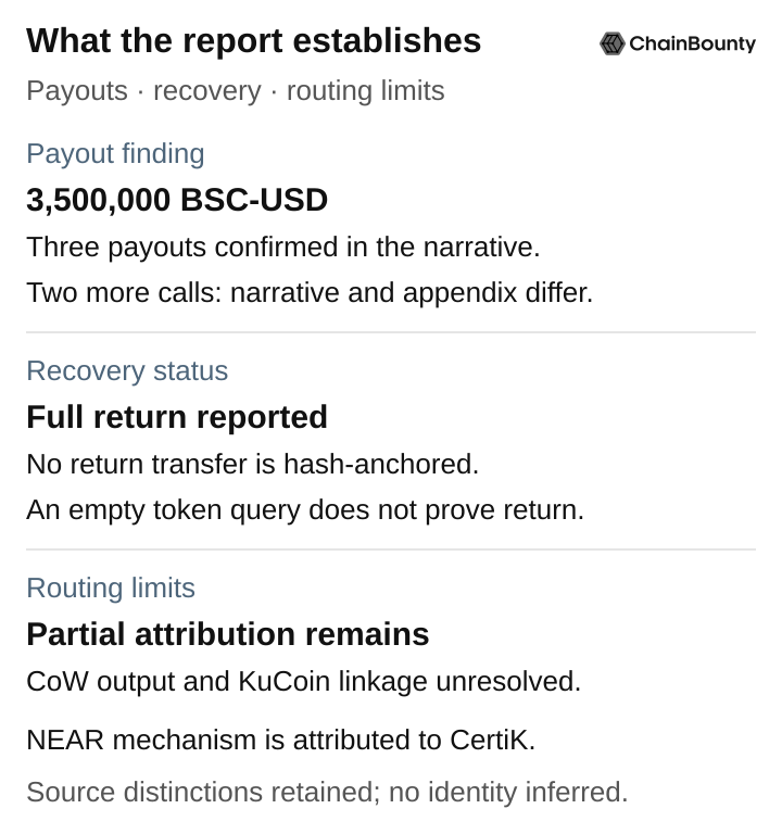 Conclusion in three sections. Payouts: 3,500,000 BSC-USD in three narrative-confirmed payouts, with the narrative and appendix differing on two further calls. Recovery: a full return is reported, but no return transfer is hash-anchored, and an empty token query does not prove return. Routing: partial attribution remains; CoW output and KuCoin linkage are unresolved; NEAR mechanism is attributed to CertiK and no identity is inferred.