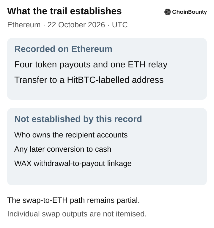 Conclusion: recorded payouts and ETH transfers provide a trail, while ownership, source-chain linkage and cash-out remain unresolved.