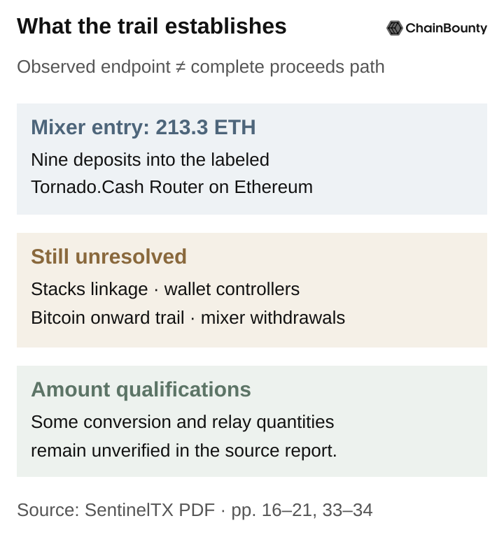 The report records 213.3 ETH in nine deposits into the labeled Tornado.Cash Router on Ethereum. Stacks linkage, wallet controllers, the Bitcoin onward trail and mixer withdrawals remain unresolved. Some conversion and relay quantities remain unverified. The endpoint does not establish a complete proceeds path.