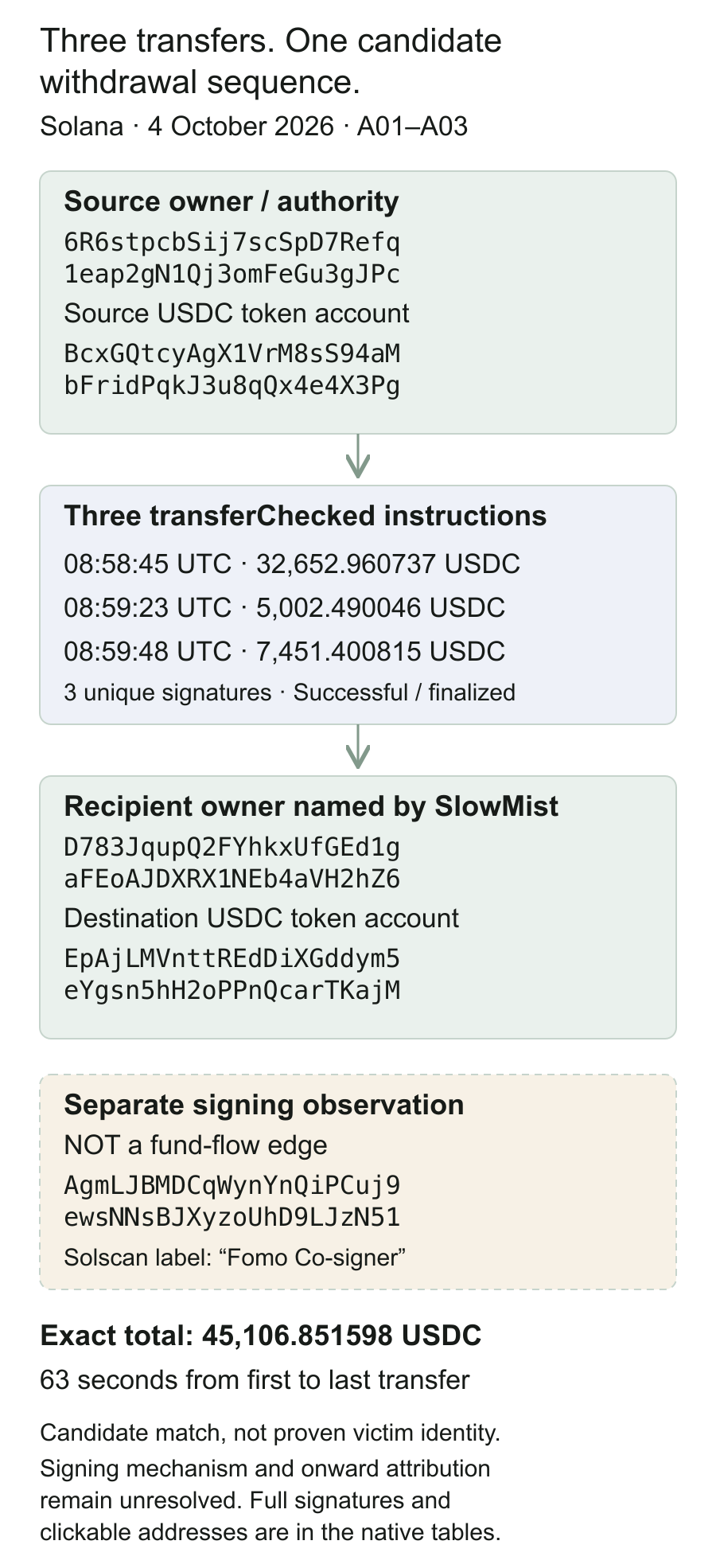 Candidate USDC transfer map separating wallet owners, token accounts and co-signing from the transfer path