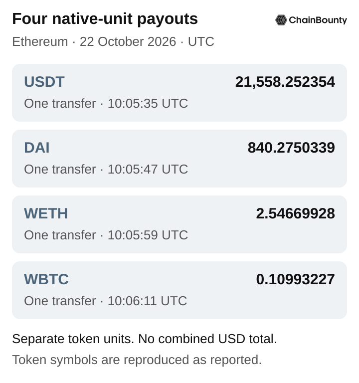 Four Ethereum payout quantities: 21,558.252354 USDT; 840.2750339 DAI; 2.54669928 WETH; 0.10993227 WBTC. Native units, not a combined loss total.
