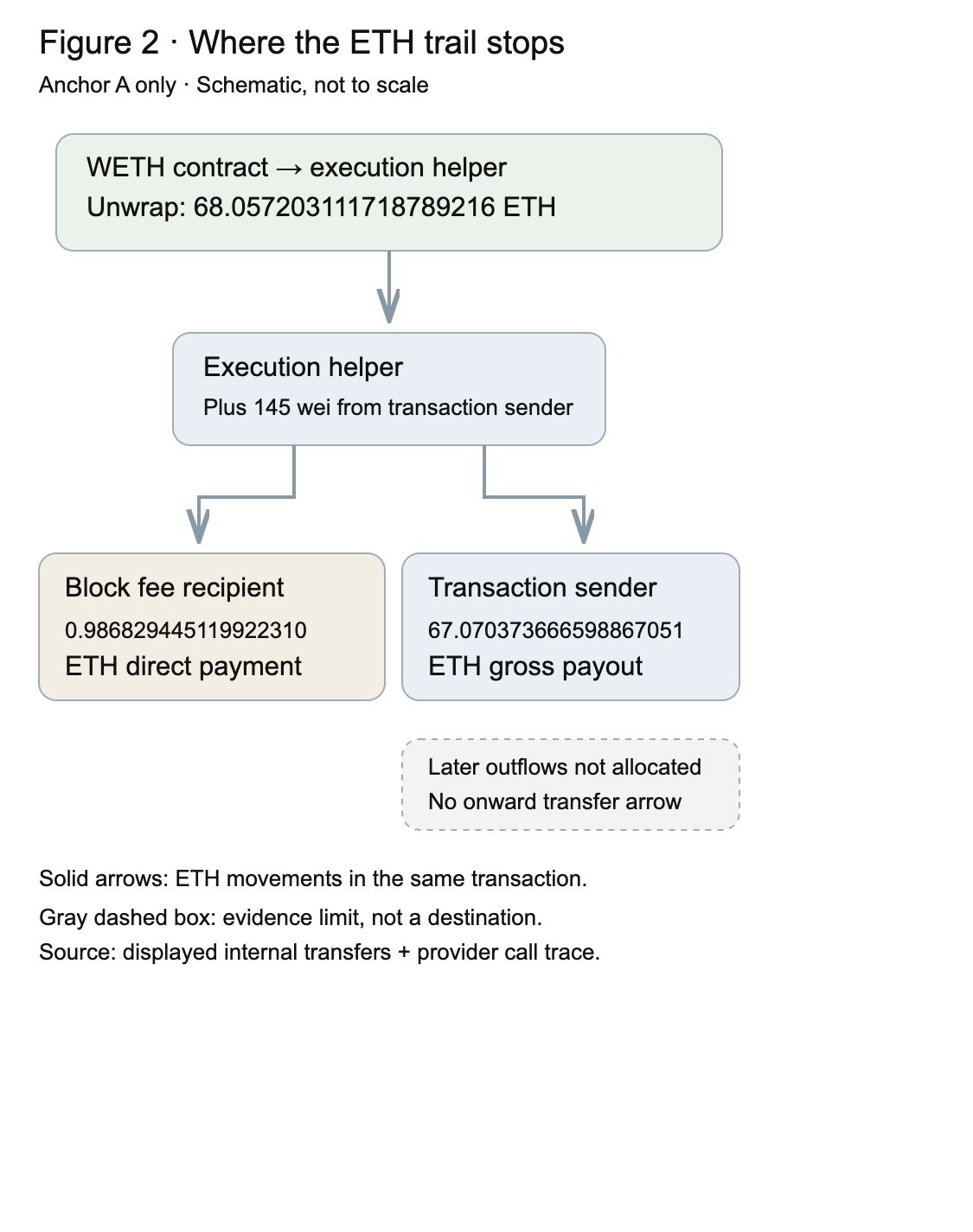 Figure 2. WETH unwrap feeds the helper, which pays the block fee recipient and transaction sender. Later incident-specific allocation is unconfirmed.