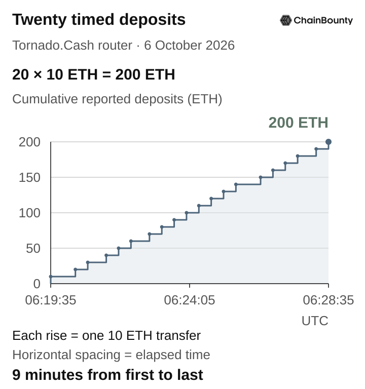 Cumulative step chart of twenty reported 10 ETH deposits to the Tornado.Cash router on 6 October 2026. Exact UTC timestamps determine horizontal spacing. The first deposit at 06:19:35 raises the sum to 10 ETH; the twentieth at 06:28:35 raises it to 200 ETH. Each vertical step adds 10 ETH. Nine minutes elapse from first to last. This is the sum of the reported deposits, not an account balance.