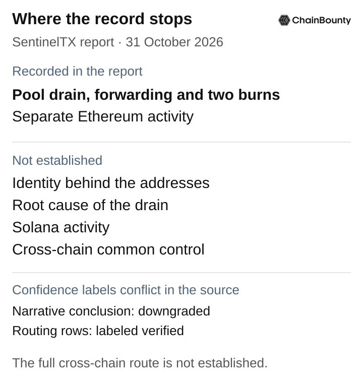 Conclusion panel separates the report’s recorded Avalanche events and separate Ethereum activity from unresolved identity, root cause, Solana activity and common control. It explicitly notes the source’s conflicting confidence labels: downgraded narrative conclusion versus verified-labeled routing rows. The full cross-chain route is not established.