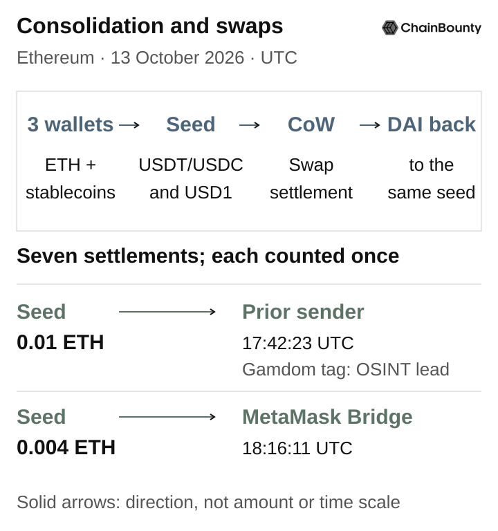 Read left to right: three wallets send ETH and stablecoins to the seed; the seed sends USDT, USDC and USD1 to CoW Protocol; seven settlements return DAI to that same seed. Separate ETH transfers are 0.01 ETH to the prior sender at 17:42:23 UTC and 0.004 ETH to MetaMask Bridge at 18:16:11 UTC on 13 October 2026. The prior sender’s Gamdom nametag is an OSINT lead. Equal-width solid arrows show direction, not amount or elapsed time. No bridge destination is drawn.